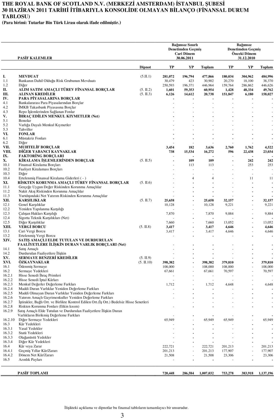 ALIM SATIM AMAÇLI TÜREV FİNANSAL BORÇLAR (5. II.2) 1,601 59,353 60,954 1,428 48,334 49,762 III. ALINAN KREDİLER (5. II.3) 6,126 14,612 20,738 151,847 6,180 158,027 IV.