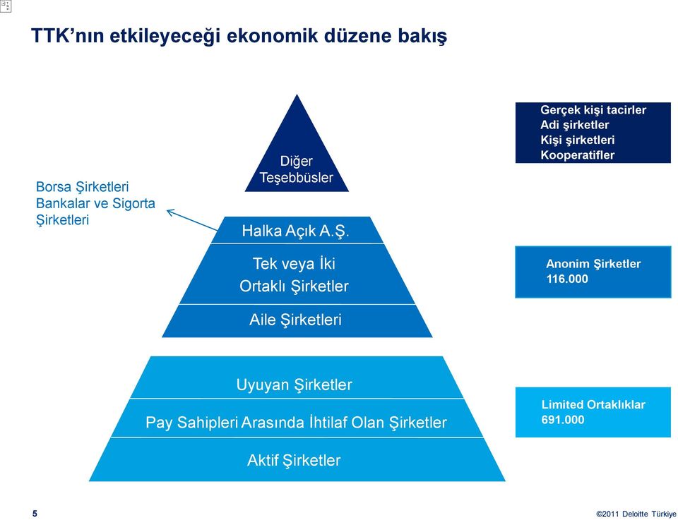 Tek veya İki Ortaklı Şirketler Aile Şirketleri Gerçek kişi tacirler Adi şirketler Kişi