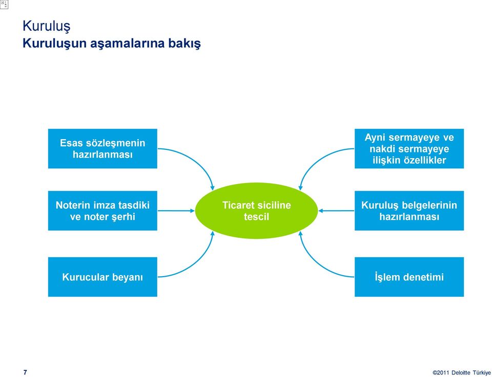 özellikler Noterin imza tasdiki ve noter şerhi Ticaret