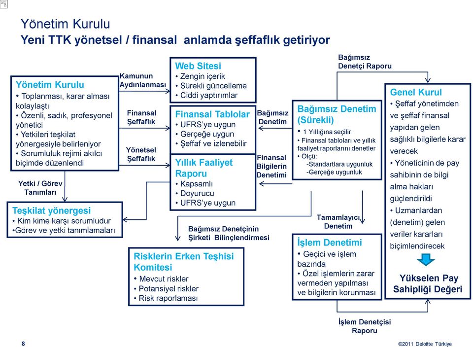 Yönetsel Şeffaflık Web Sitesi Zengin içerik Sürekli güncelleme Ciddi yaptırımlar Finansal Tablolar UFRS ye uygun Gerçeğe uygun Şeffaf ve izlenebilir Yıllık Faaliyet Raporu Kapsamlı Doyurucu UFRS ye