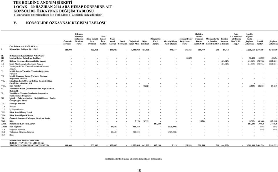 Akçe Diğer Yedekler Dönem Net Karı/ (Zararı) Geçmiş Dönem Karı/ (Zararı) Menkul Değer Değerleme Farkı Maddi ve Maddi Olmayan Duran Varlık YDF Ortaklıklarda n Bedelsiz Hisse Senetleri 01.01-30.06.