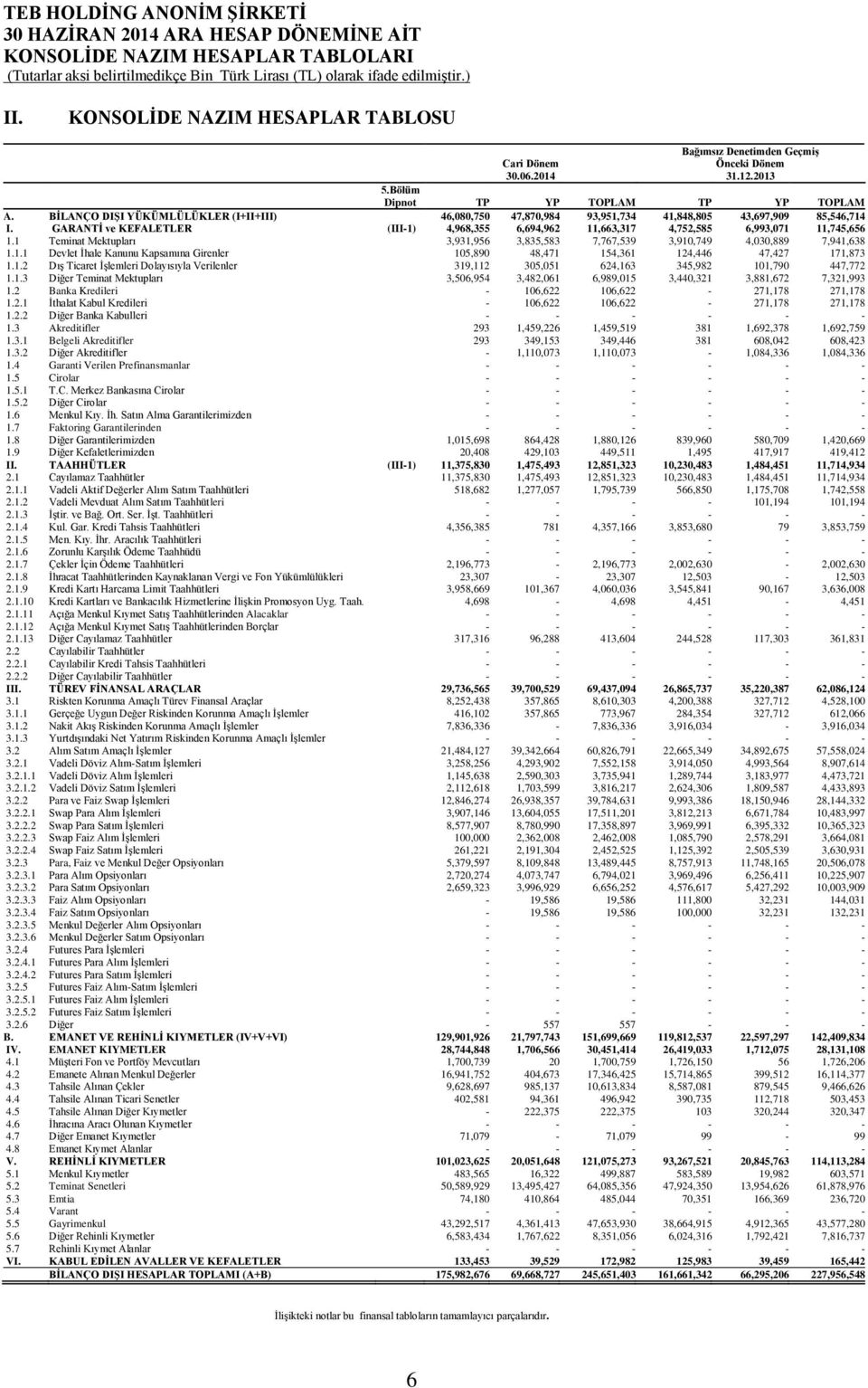 GARANTİ ve KEFALETLER (III-1) 4,968,355 6,694,962 11,663,317 4,752,585 6,993,071 11,745,656 1.1 Teminat Mektupları 3,931,956 3,835,583 7,767,539 3,910,749 4,030,889 7,941,638 1.1.1 Devlet İhale Kanunu Kapsamına Girenler 105,890 48,471 154,361 124,446 47,427 171,873 1.