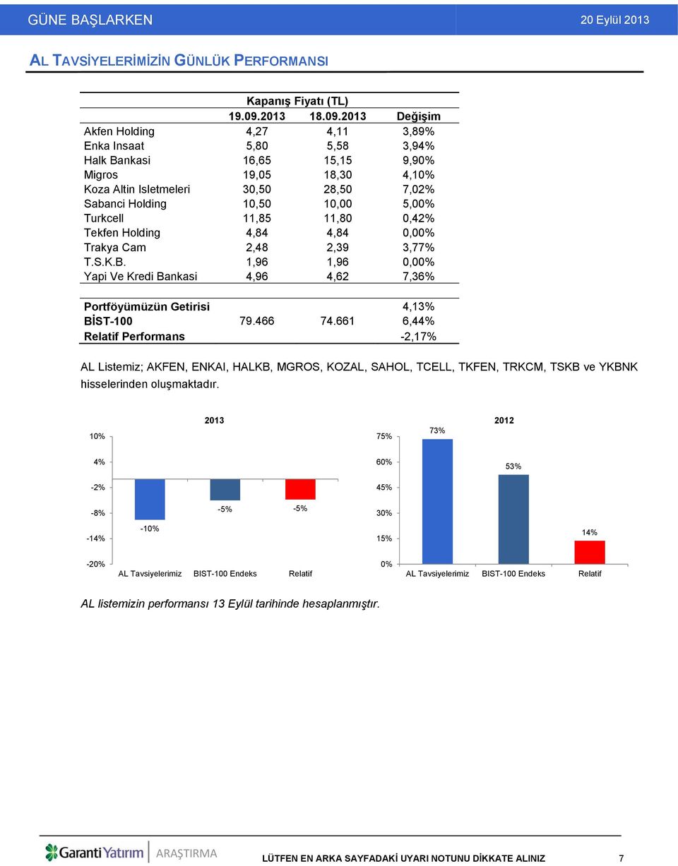 2013 Değişim Akfen Holding 4,27 4,11 3,89% Enka Insaat 5,80 5,58 3,94% Halk Bankasi 16,65 15,15 9,90% Migros 19,05 18,30 4,10% Koza Altin Isletmeleri 30,50 28,50 7,02% Sabanci Holding 10,50 10,00