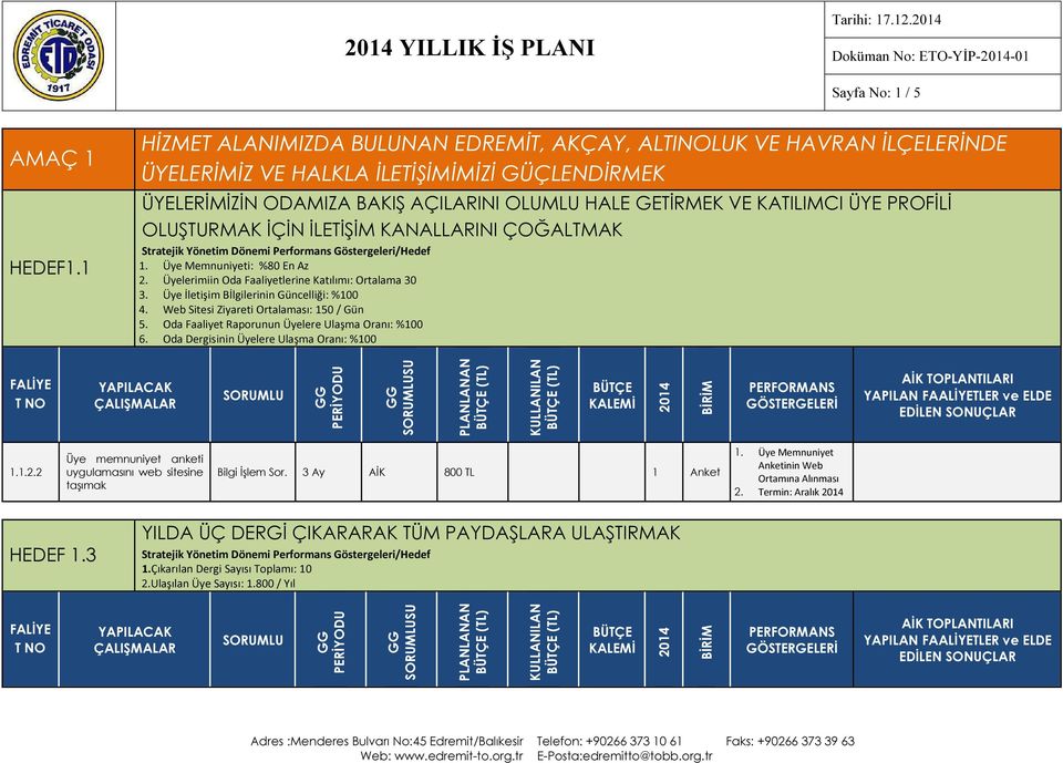 PROFİLİ OLUŞTURMAK İÇİN İLETİŞİM KANALLARINI ÇOĞALTMAK 1. Üye Memnuniyeti: %80 En Az 2. Üyelerimiin Oda Faaliyetlerine Katılımı: Ortalama 30 3. Üye İletişim Bİlgilerinin Güncelliği: %100 4.