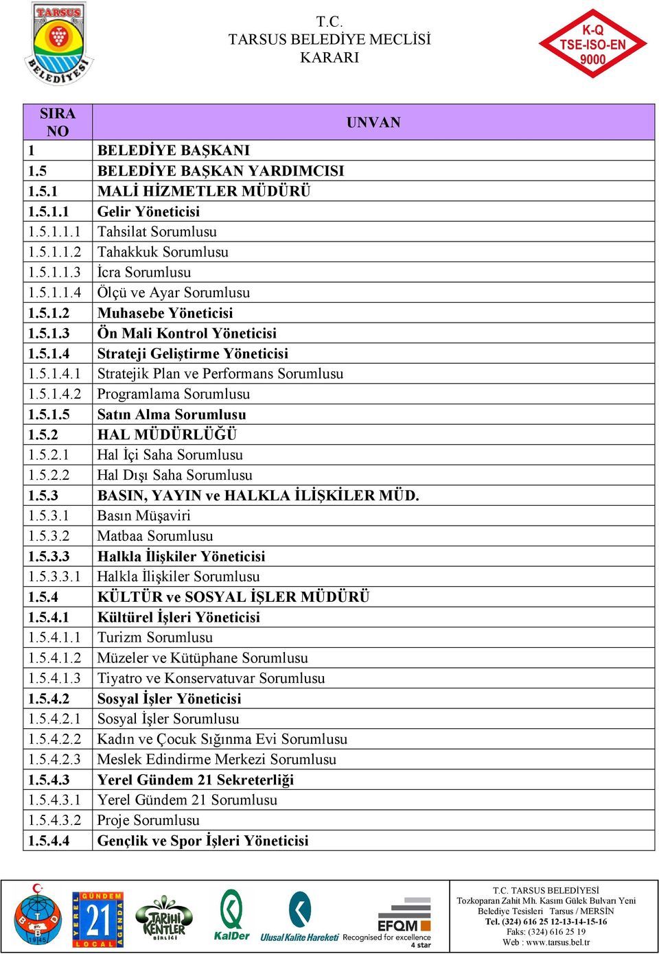 5.1.5 Satın Alma Sorumlusu 1.5.2 HAL MÜDÜRLÜĞÜ 1.5.2.1 Hal Đçi Saha Sorumlusu 1.5.2.2 Hal Dışı Saha Sorumlusu 1.5.3 BASIN, YAYIN ve HALKLA ĐLĐŞKĐLER MÜD. 1.5.3.1 Basın Müşaviri 1.5.3.2 Matbaa Sorumlusu 1.