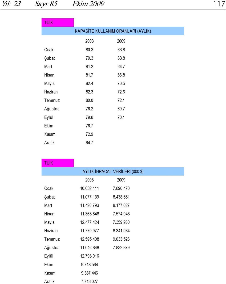 7 TUİK AYLIK İHRACAT VERİLERİ (000 $) 2008 2009 Ocak 10.632.111 7.890.470 Şubat 11.077.139 8.438.551 Mart 11.426.793 8.177.627 Nisan 11.363.848 7.