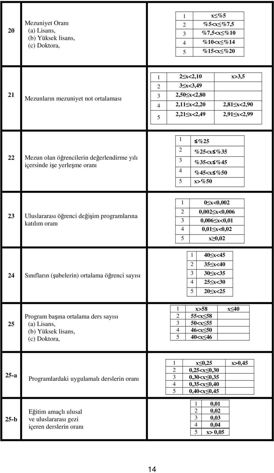 öğrenci değişim programlarına katılım oranı 24 Sınıfların (şubelerin) ortalama öğrenci sayısı 1 0 x<0,002 2 0,002 x<0,006 3 0,006 x<0,01 4 0,01 x<0,02 5 x 0,02 1 40 x<45 2 35 x<40 3 30 x<35 4 25 x<30