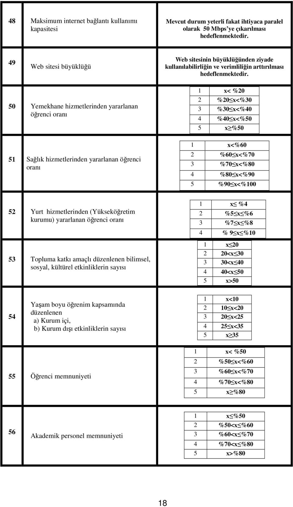 50 Yemekhane hizmetlerinden yararlanan öğrenci oranı 1 x< %20 2 %20 x<%30 3 %30 x<%40 4 %40 x<%50 5 x %50 51 Sağlık hizmetlerinden yararlanan öğrenci oranı 1 x<%60 2 %60 x<%70 3 %70 x<%80 4 %80 x<%90