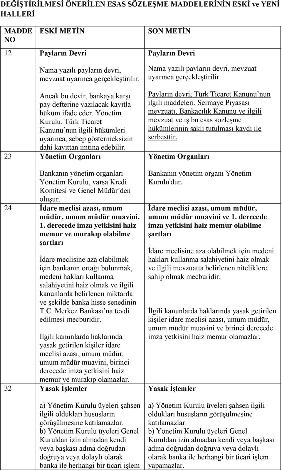 23 Yönetim Organları Bankanın yönetim organları Yönetim Kurulu, varsa Kredi Komitesi ve Genel Müdür den oluşur. 24 İdare meclisi azası, umum müdür, umum müdür muavini, 1.