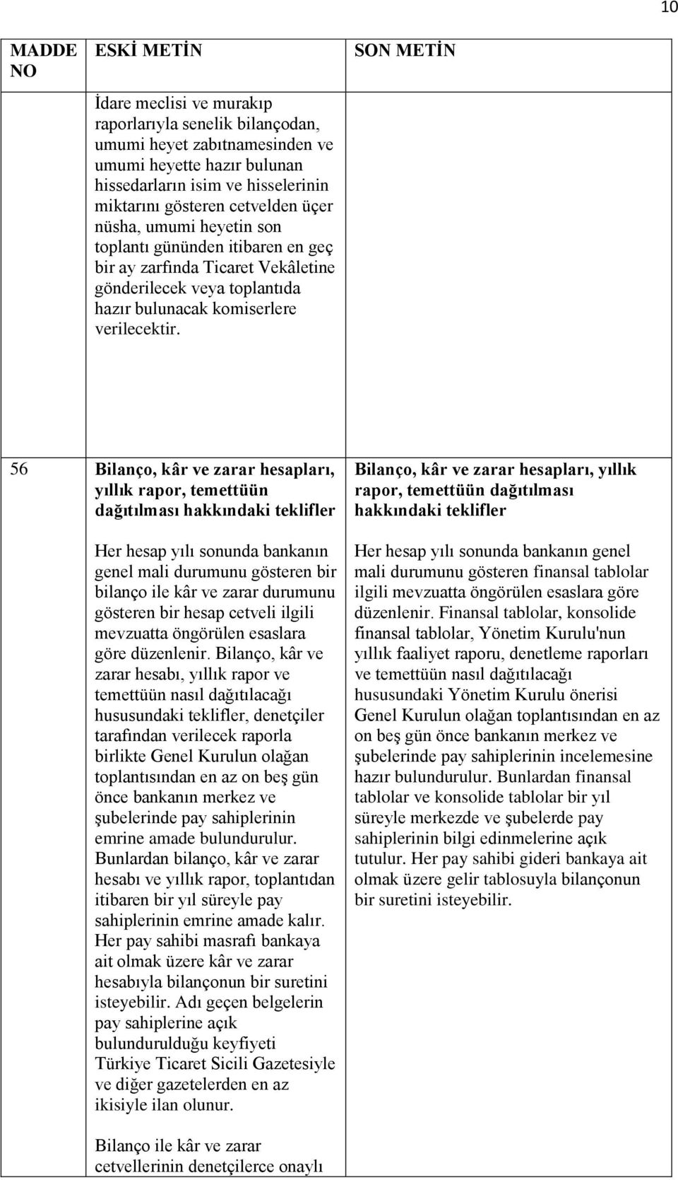 56 Bilanço, kâr ve zarar hesapları, yıllık rapor, temettüün dağıtılması hakkındaki teklifler Her hesap yılı sonunda bankanın genel mali durumunu gösteren bir bilanço ile kâr ve zarar durumunu