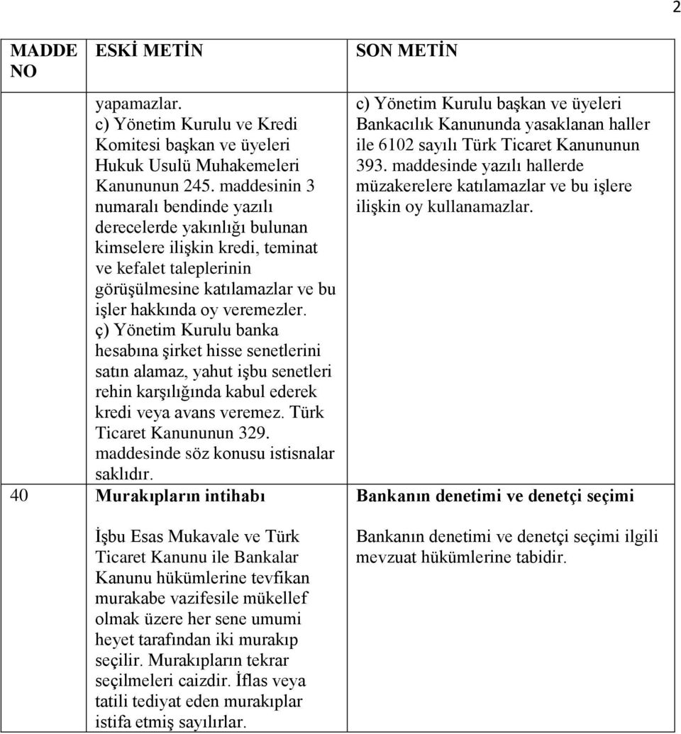 ç) Yönetim Kurulu banka hesabına şirket hisse senetlerini satın alamaz, yahut işbu senetleri rehin karşılığında kabul ederek kredi veya avans veremez. Türk Ticaret Kanununun 329.