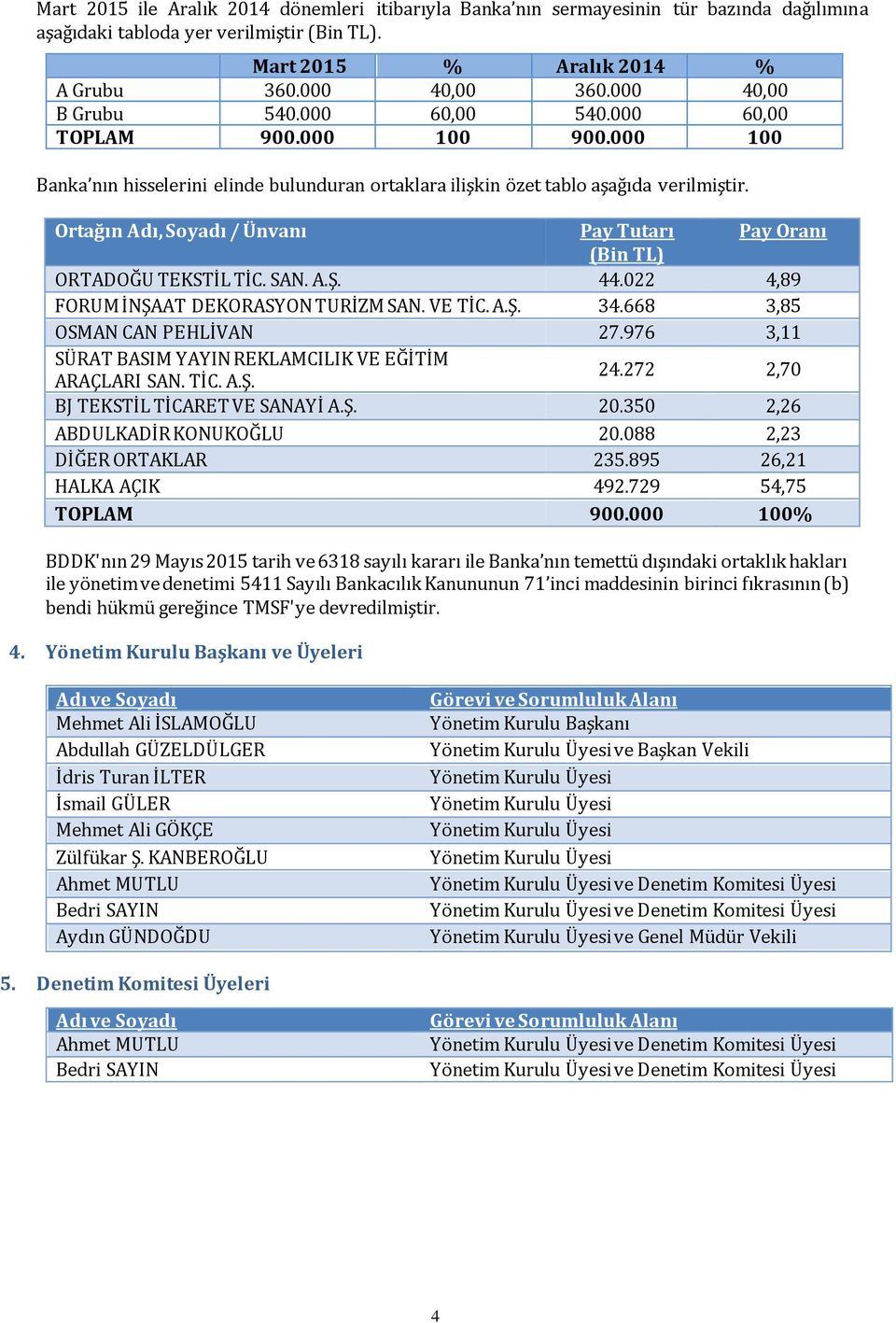 Ortağın Adı, Soyadı / Ünvanı Pay Tutarı Pay Oranı (Bin TL) ORTADOĞU TEKSTİL TİC. SAN. A.Ş. 44.022 4,89 FORUM İNŞAAT DEKORASYON TURİZM SAN. VE TİC. A.Ş. 34.668 3,85 OSMAN CAN PEHLİVAN 27.