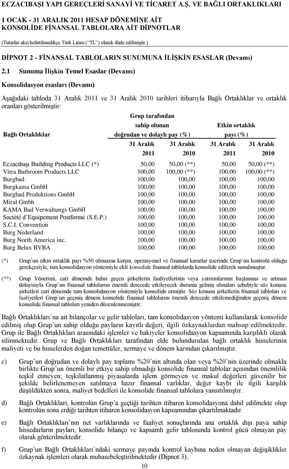 Bağlı Ortaklıklar Grup tarafından sahip olunan doğrudan ve dolaylı pay (%) Etkin ortaklık payı (%) 31 Aralık 31 Aralık 31 Aralık 31 Aralık 2011 2010 2011 2010 Eczacıbaşı Building Products LLC (*)