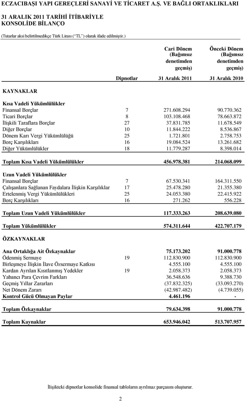 867 Dönem Karı Vergi Yükümlülüğü 25 1.721.801 2.758.753 Borç Karşılıkları 16 19.084.524 13.261.682 Diğer Yükümlülükler 18 11.779.287 8.398.014 Toplam Kısa Vadeli Yükümlülükler 456.978.381 214.068.