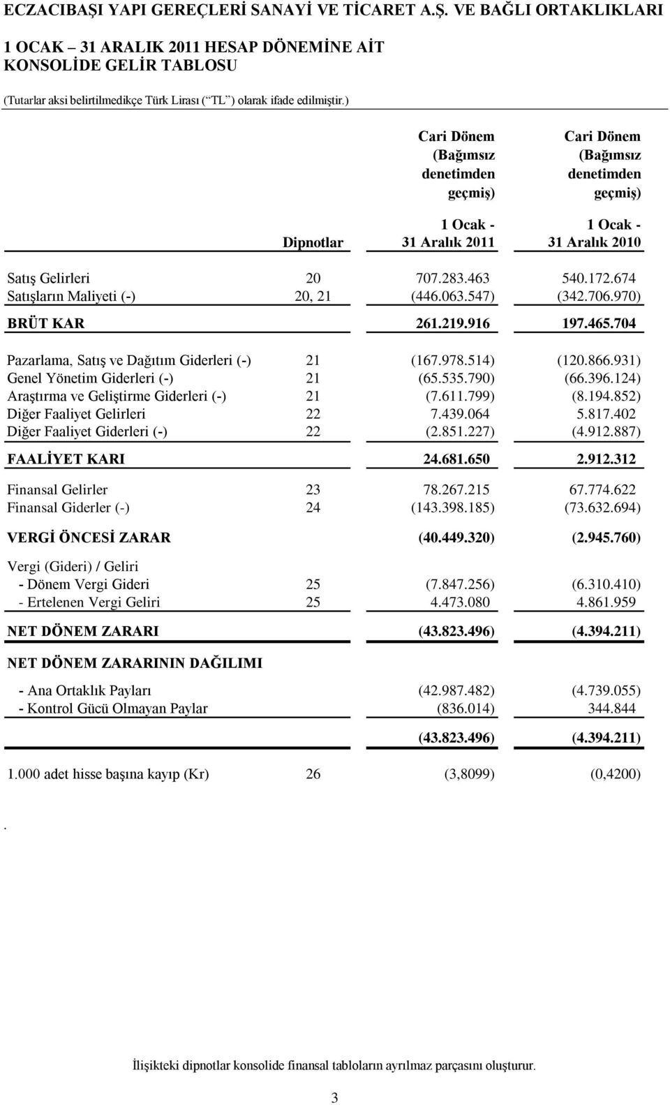 514) (120.866.931) Genel Yönetim Giderleri (-) 21 (65.535.790) (66.396.124) Araştırma ve Geliştirme Giderleri (-) 21 (7.611.799) (8.194.852) Diğer Faaliyet Gelirleri 22 7.439.064 5.817.