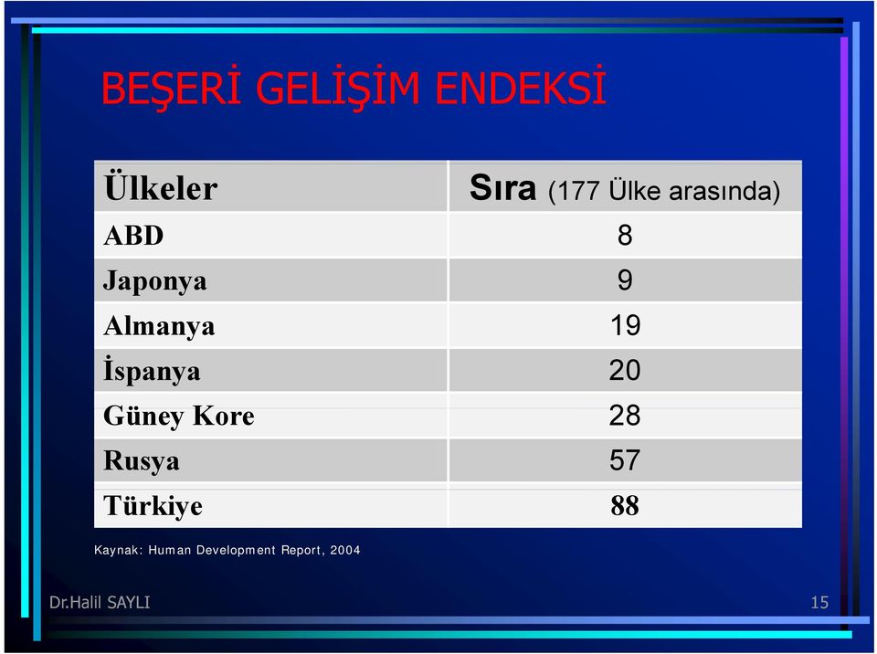 20 Güney Kore 28 Rusya 57 Türkiye 88 Kaynak: