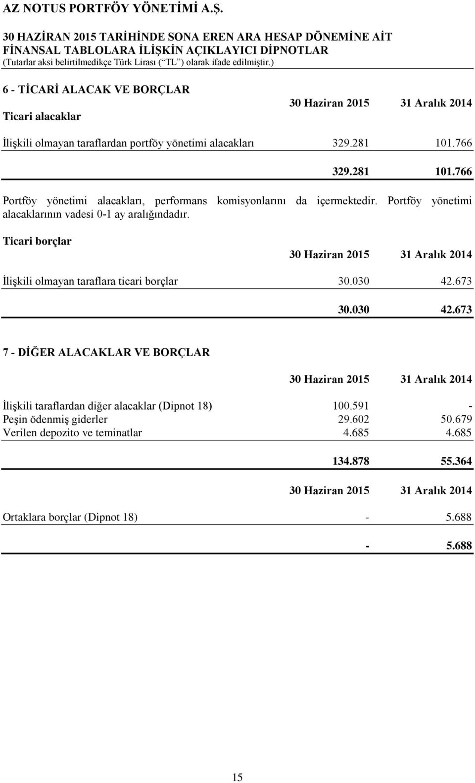 Ticari borçlar 30 Haziran 2015 31 Aralık 2014 İlişkili olmayan taraflara ticari borçlar 30.030 42.