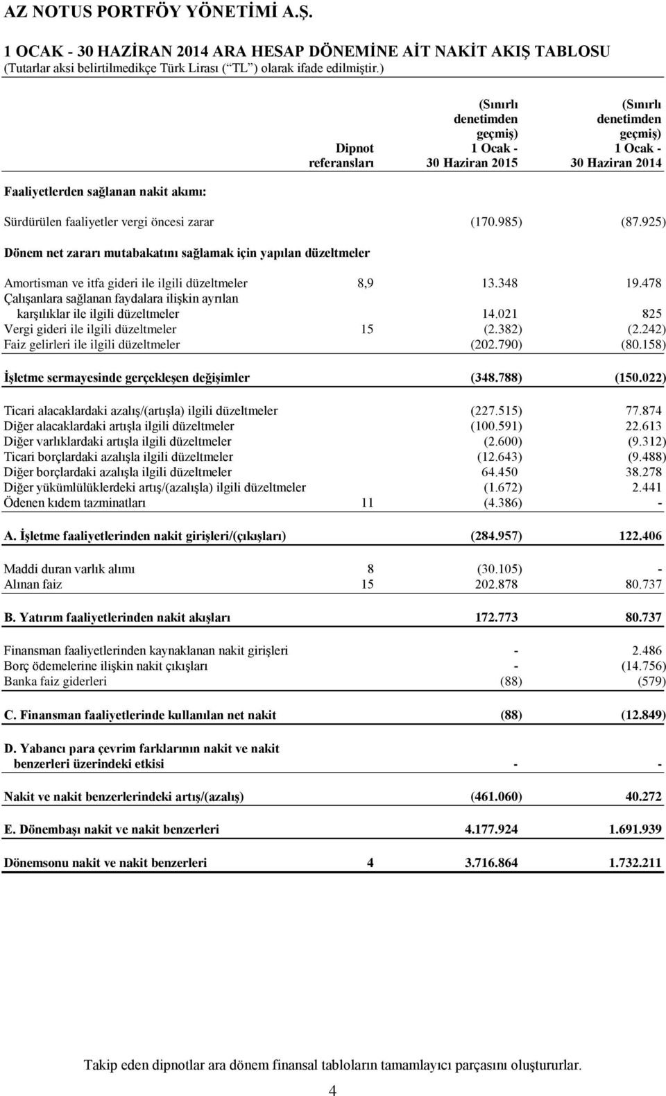 925) Dönem net zararı mutabakatını sağlamak için yapılan düzeltmeler Amortisman ve itfa gideri ile ilgili düzeltmeler 8,9 13.348 19.