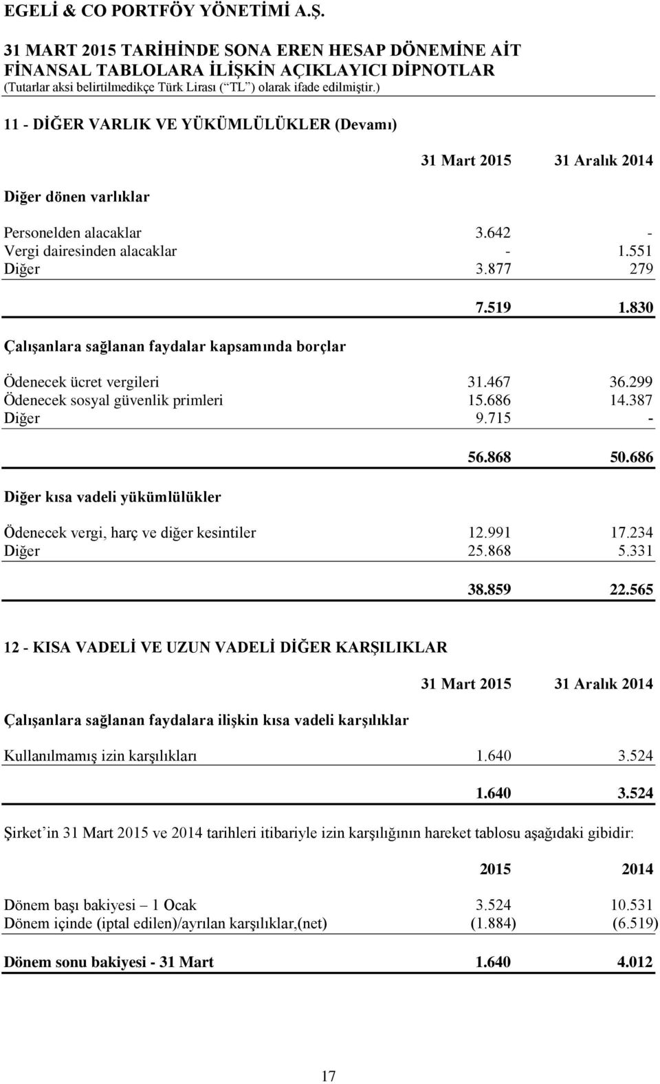 686 Ödenecek vergi, harç ve diğer kesintiler 12.991 17.234 Diğer 25.868 5.331 38.859 22.