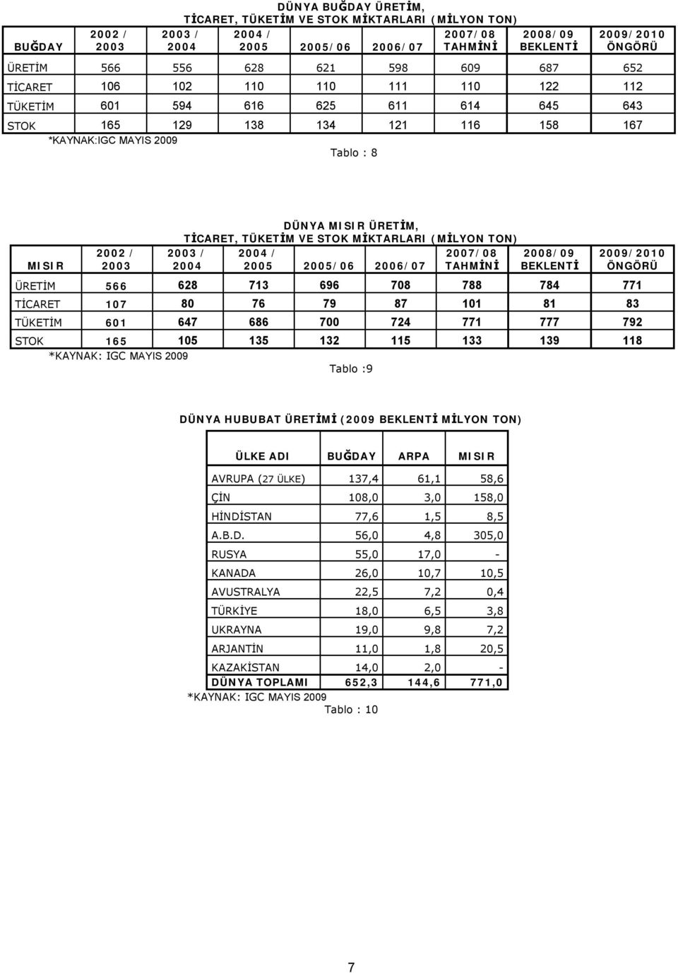 TİCARET, TÜKETİM VE STOK MİKTARLARI (MİLYON TON) 2004 / 2007/08 2005 2005/06 2006/07 TAHMİNİ 2003 / 2004 2008/09 BEKLENTİ 2009/2010 ÖNGÖRÜ ÜRETİM 566 628 713 696 708 788 784 771 TİCARET 107 80 76 79