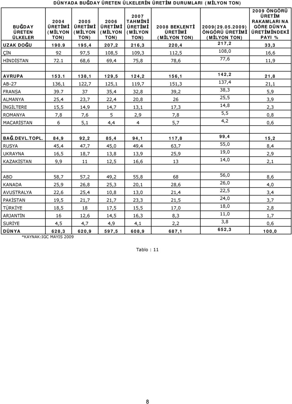 2009) ÖNGÖRÜ (MİLYON TON) 217,2 108,0 77,6 2009 ÖNGÖRÜ ÜRETİM RAKAMLARINA GÖRE DÜNYA NDEKİ PAYI % 33,3 16,6 11,9 AVRUPA 153.1 138,1 129,5 124,2 156,1 AB-27 136,1 122,7 125,1 119,7 151,3 FRANSA 39.