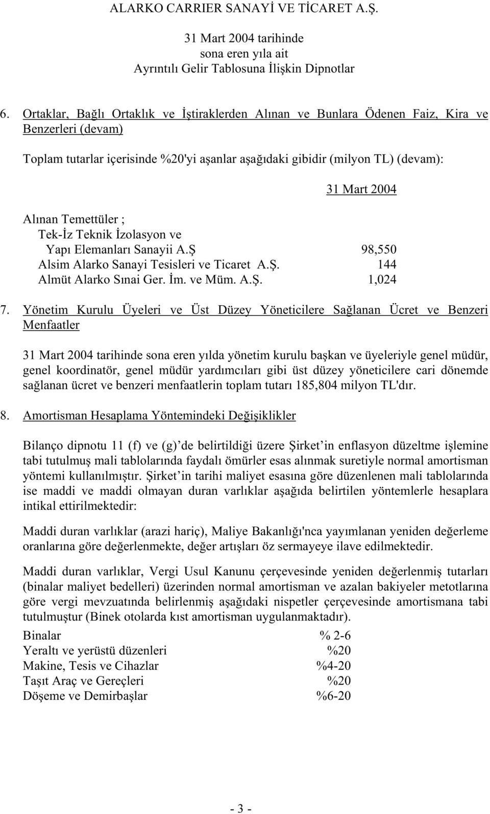 Tek- z Teknik zolasyon ve Yapı Elemanları Sanayii A. 98,550 Alsim Alarko Sanayi Tesisleri ve Ticaret A.. 144 Almüt Alarko Sınai Ger. m. ve Müm. A.. 1,024 7.