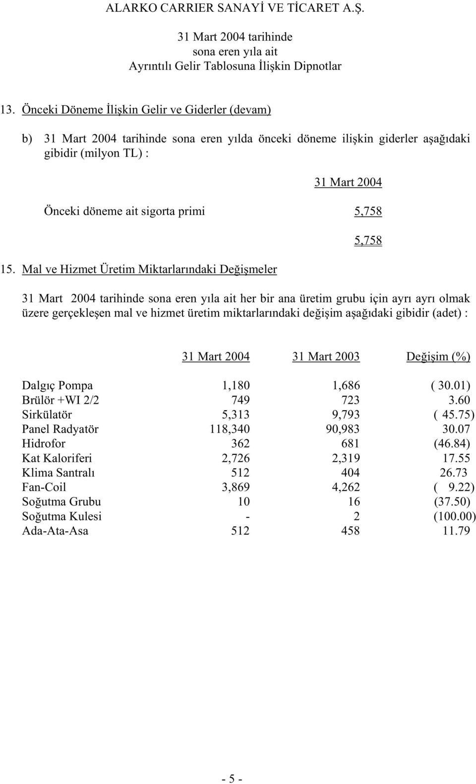 Mal ve Hizmet Üretim Miktarlarındaki De i meler 5,758 tarihinde her bir ana üretim grubu için ayrı ayrı olmak üzere gerçekle en mal ve hizmet üretim miktarlarındaki de i im a a ıdaki