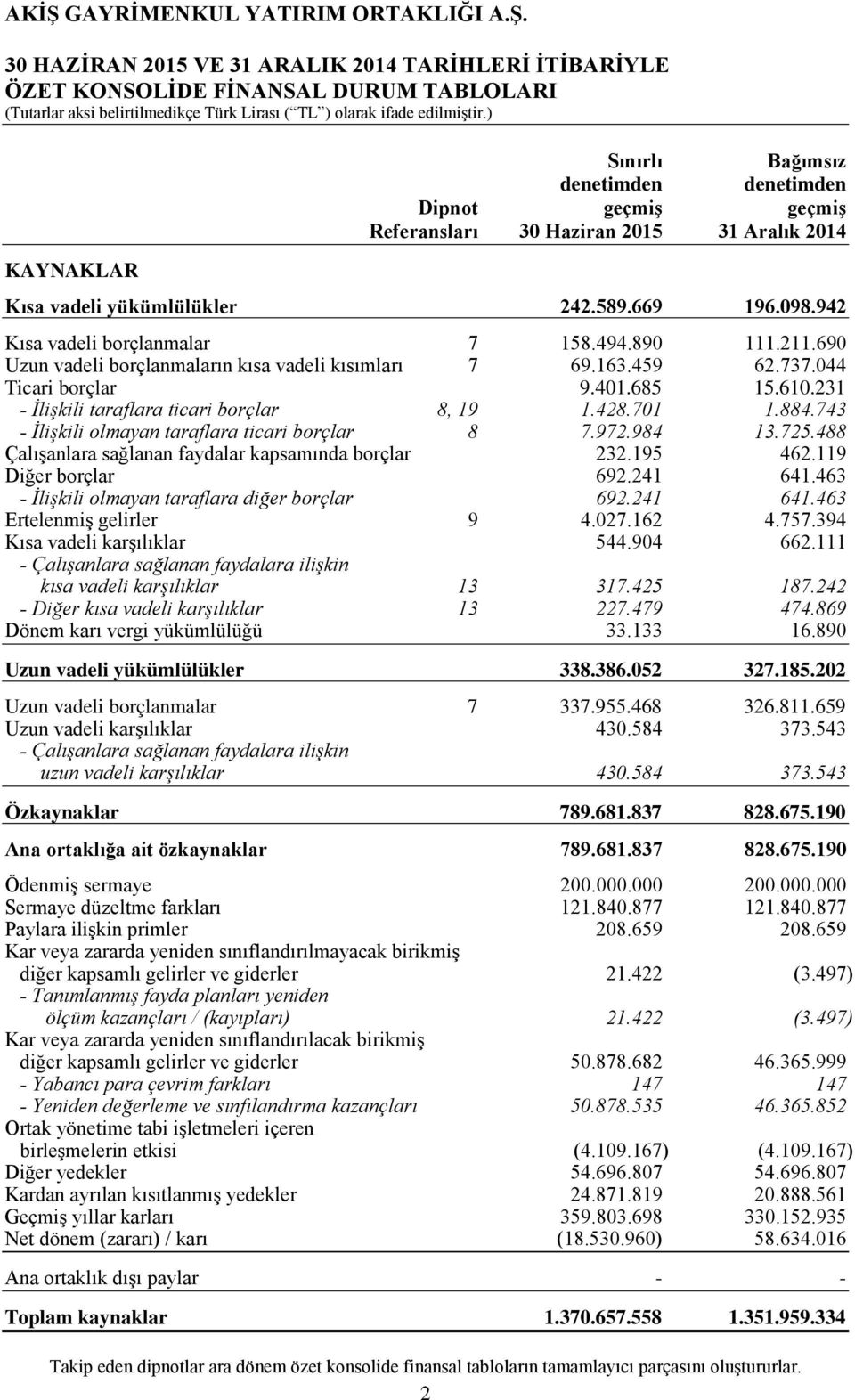 231 - İlişkili taraflara ticari borçlar 8, 19 1.428.701 1.884.743 - İlişkili olmayan taraflara ticari borçlar 8 7.972.984 13.725.488 Çalışanlara sağlanan faydalar kapsamında borçlar 232.195 462.