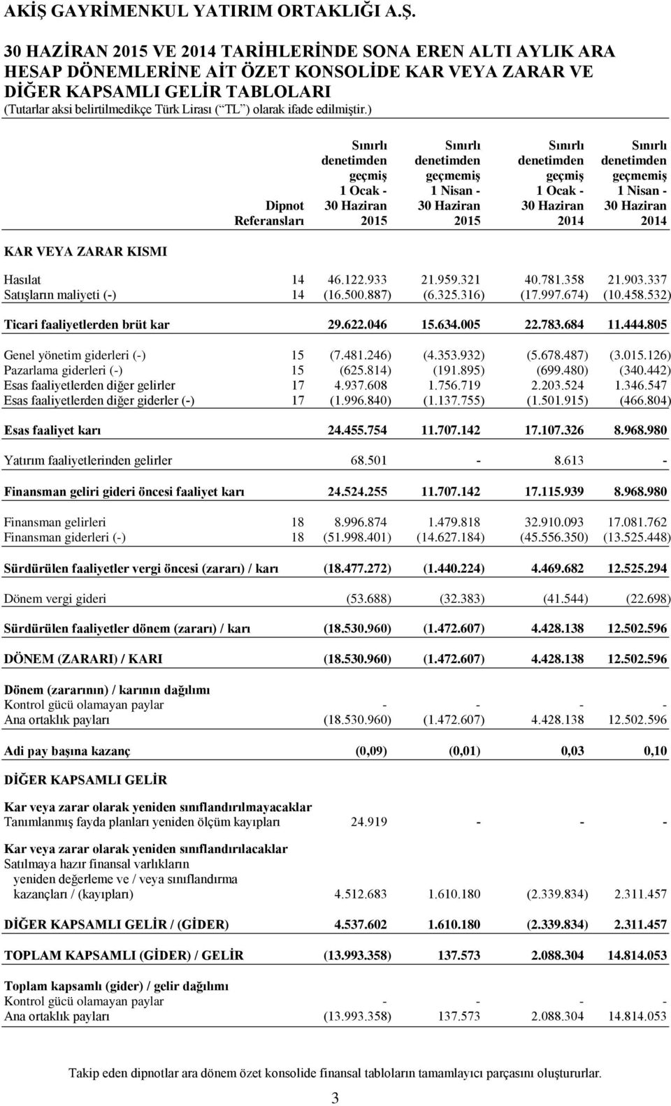 2014 2014 Hasılat 14 46.122.933 21.959.321 40.781.358 21.903.337 Satışların maliyeti (-) 14 (16.500.887) (6.325.316) (17.997.674) (10.458.532) Ticari faaliyetlerden brüt kar 29.622.046 15.634.005 22.