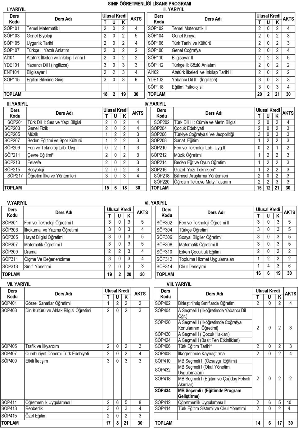 Tarihi ve Kültürü 2 0 2 3 SÖP107 Türkçe I: Yazılı Anlatım 2 0 2 2 SÖP108 Genel Coğrafya 2 0 2 4 Aİ101 Atatürk İlkeleri ve İnkılap Tarihi I 2 0 2 2 SÖP110 Bilgisayar II 2 2 3 5 YDE101 Yabancı Dil I