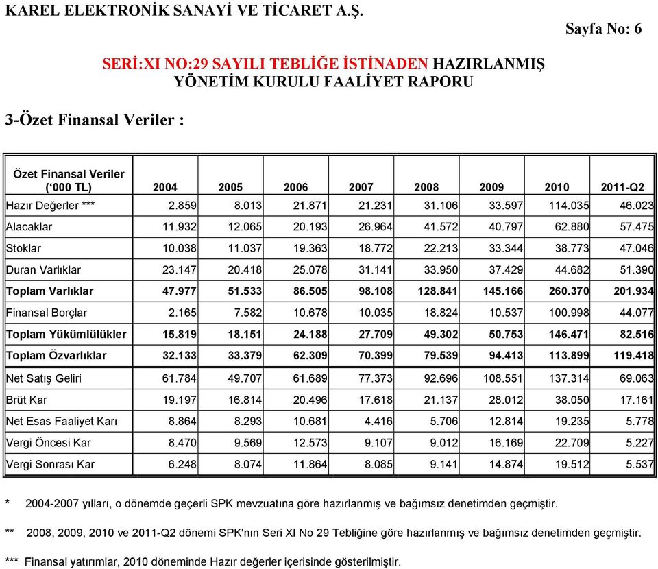 390 Toplam Varlıklar 47.977 51.533 86.505 98.108 128.841 145.166 260.370 201.934 Finansal Borçlar 2.165 7.582 10.678 10.035 18.824 10.537 100.998 44.077 Toplam Yükümlülükler 15.819 18.151 24.188 27.