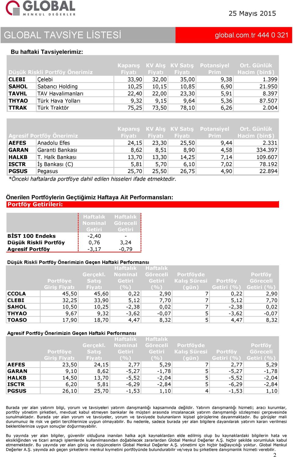 397 THYAO Türk Hava Yolları 9,32 9,15 9,64 5,36 87.507 TTRAK Türk Traktör 75,25 73,50 78,10 6,26 2.004 Agresif Portföy Önerimiz Kapanış KV Alış KV Satış Potansiyel Prim Ort.