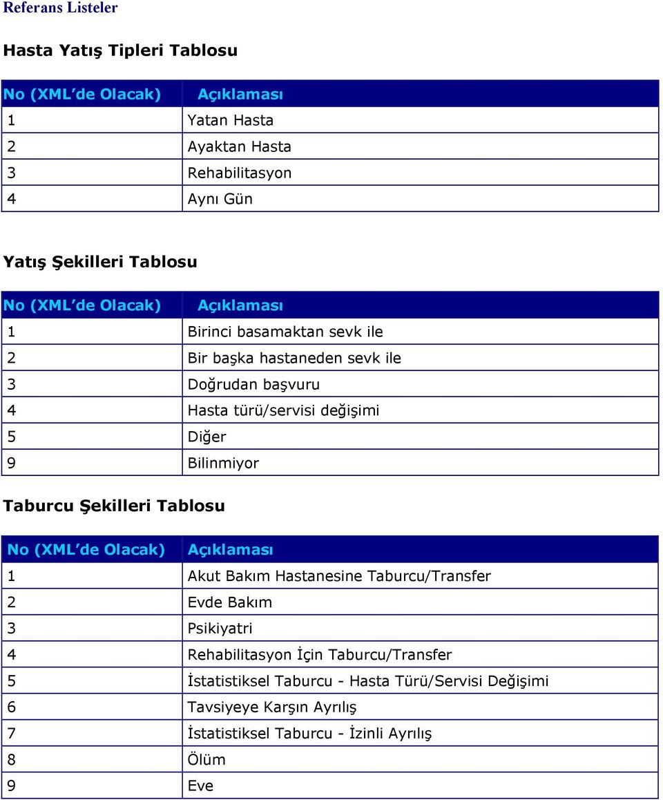 Taburcu Şekilleri Tablosu 1 Akut Bakım Hastanesine Taburcu/Transfer 2 Evde Bakım 3 Psikiyatri 4 Rehabilitasyon İçin