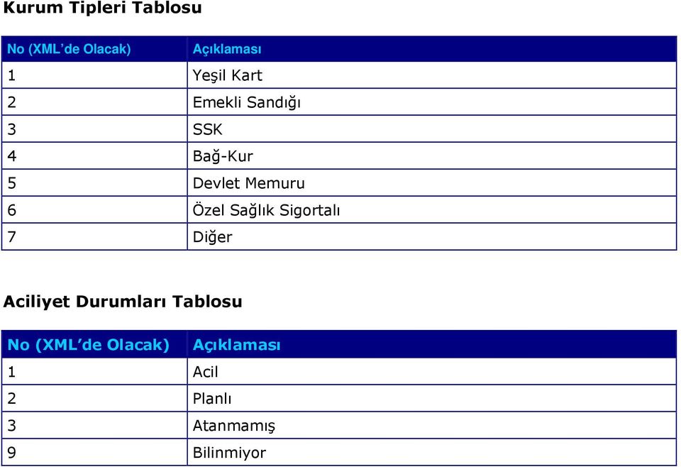 Özel Sağlık Sigortalı 7 Diğer Aciliyet