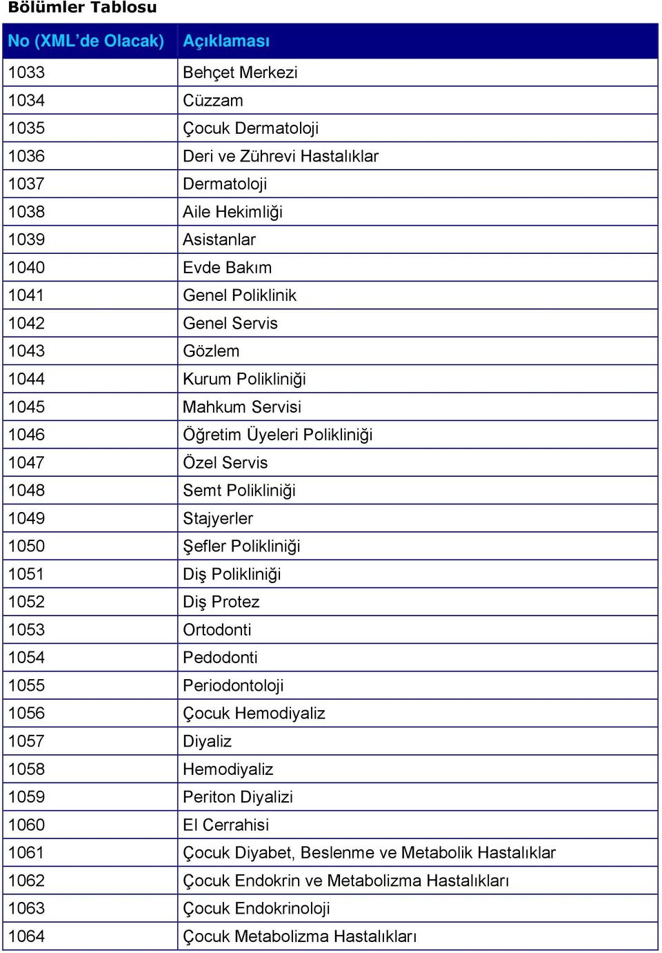 1050 Şefler Polikliniği 1051 Diş Polikliniği 1052 Diş Protez 1053 Ortodonti 1054 Pedodonti 1055 Periodontoloji 1056 Çocuk Hemodiyaliz 1057 Diyaliz 1058 Hemodiyaliz 1059 Periton