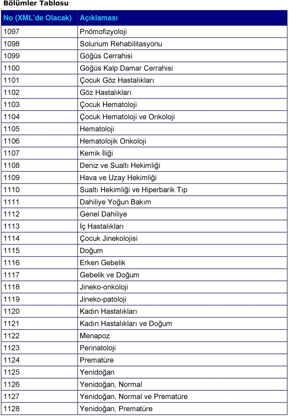 1111 Dahiliye Yoğun Bakım 1112 Genel Dahiliye 1113 İç Hastalıkları 1114 Çocuk Jinekolojisi 1115 Doğum 1116 Erken Gebelik 1117 Gebelik ve Doğum 1118 Jineko-onkoloji 1119 Jineko-patoloji 1120