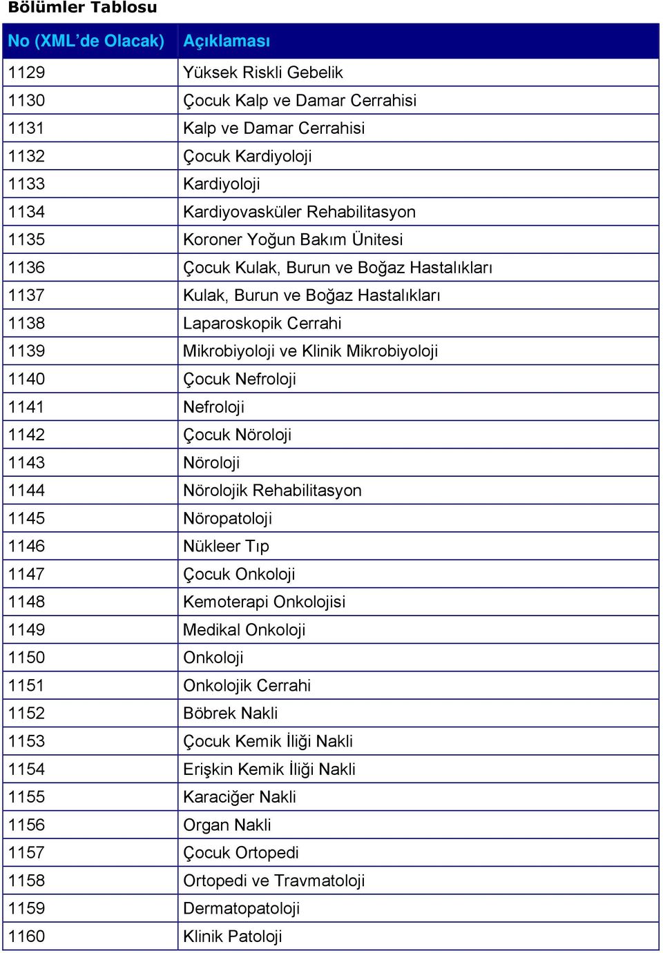 1141 Nefroloji 1142 Çocuk Nöroloji 1143 Nöroloji 1144 Nörolojik Rehabilitasyon 1145 Nöropatoloji 1146 Nükleer Tıp 1147 Çocuk Onkoloji 1148 Kemoterapi Onkolojisi 1149 Medikal Onkoloji 1150 Onkoloji