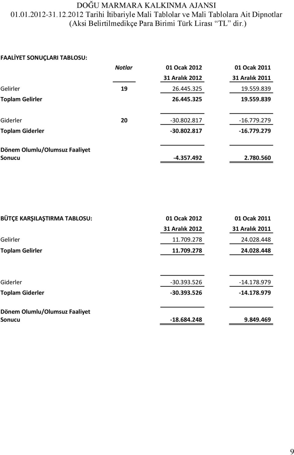 780.560 BÜTÇE KARŞILAŞTIRMA TABLOSU: 01 Ocak 2012 01 Ocak 2011 31 Aralık 2012 31 Aralık 2011 Gelirler 11.709.278 24.028.448 Toplam Gelirler 11.