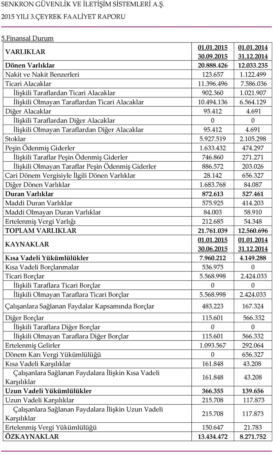 691 İlişkili Taraflardan Diğer Alacaklar 0 0 İlişkili Olmayan Taraflardan Diğer Alacaklar 95.412 4.691 Stoklar 5.927.519 2.105.298 Peşin Ödenmiş Giderler 1.633.432 474.