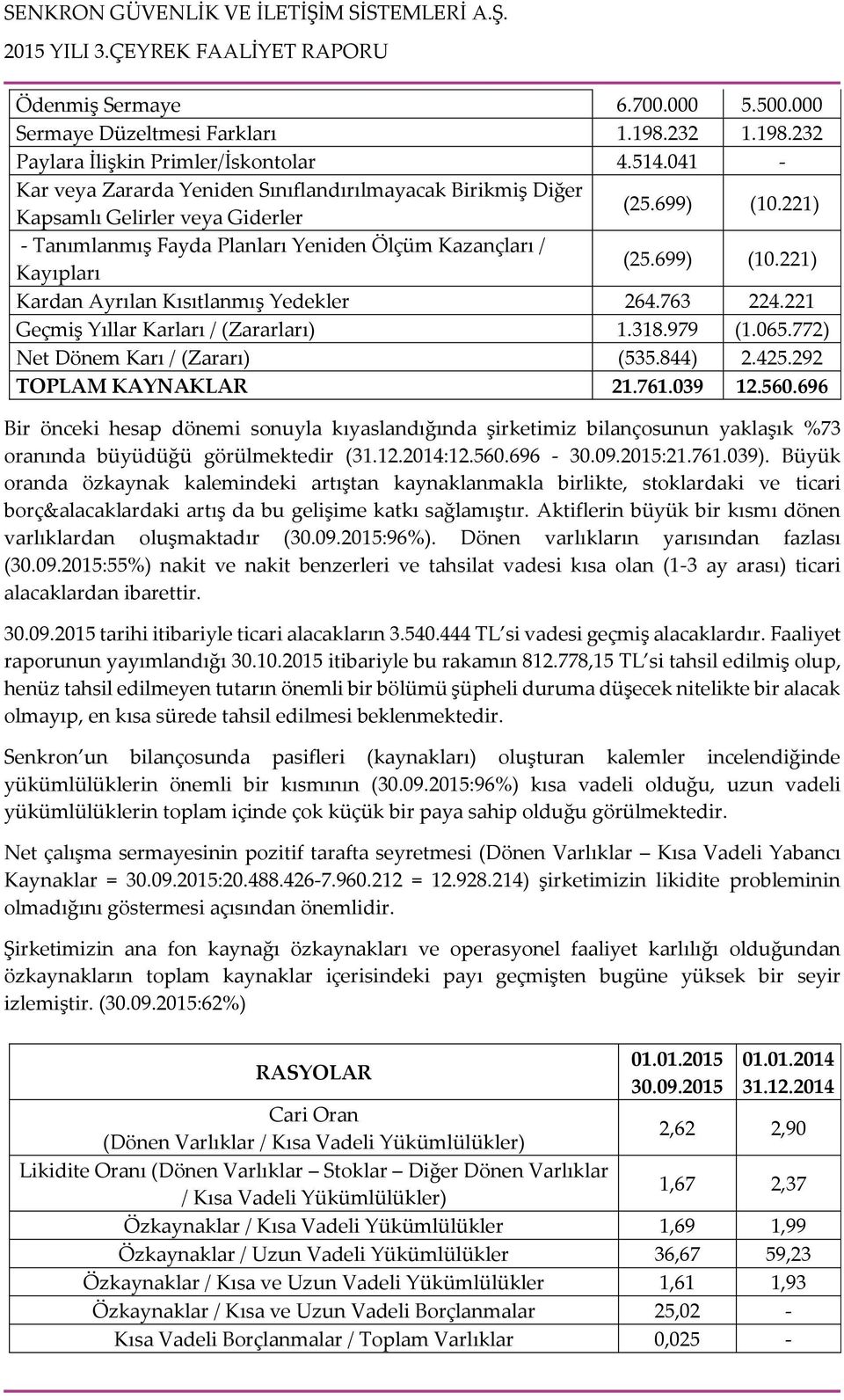 763 224.221 Geçmiş Yıllar Karları / (Zararları) 1.318.979 (1.065.772) Net Dönem Karı / (Zararı) (535.844) 2.425.292 TOPLAM KAYNAKLAR 21.761.039 12.560.