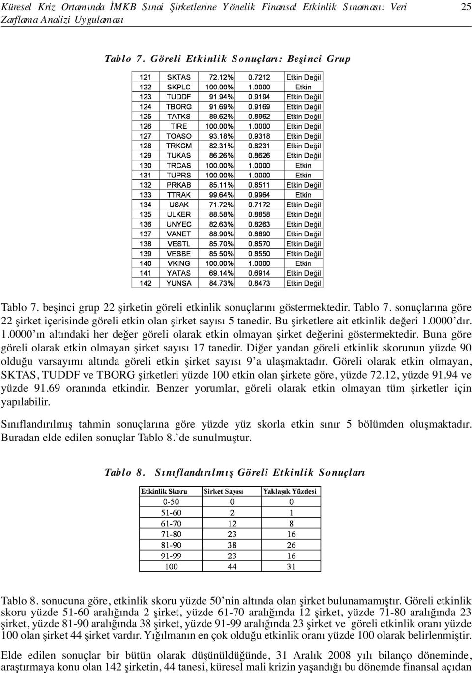 0000 dır. 1.0000 ın altındaki her değer göreli olarak etkin olmayan şirket değerini göstermektedir. Buna göre göreli olarak etkin olmayan şirket sayısı 17 tanedir.