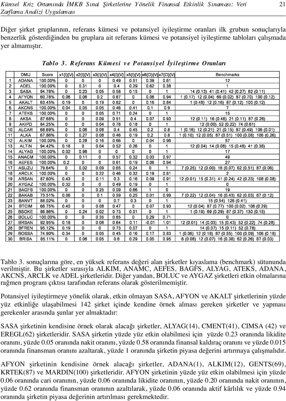 Referans Kümesi v e Potansiy el İy ileştirme Oranları Tablo 3. sonuçlarına göre, en yüksek referans değeri alan şirketler kıyaslama (benchmark) sütununda verilmiştir.