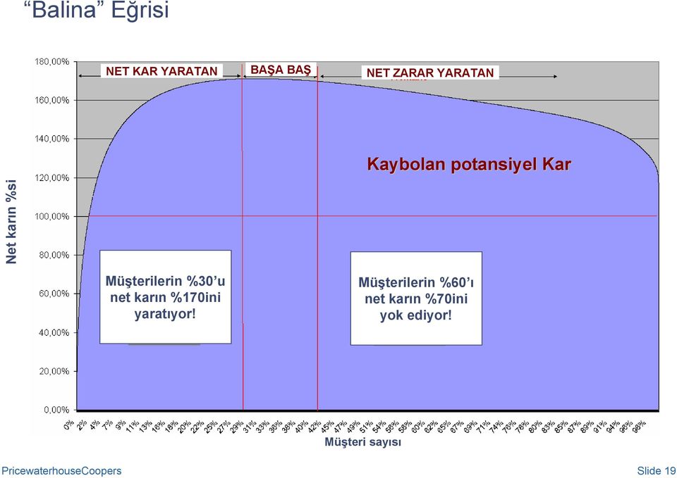 Müşterilerin %30 u net karın %170ini yaratıyor!