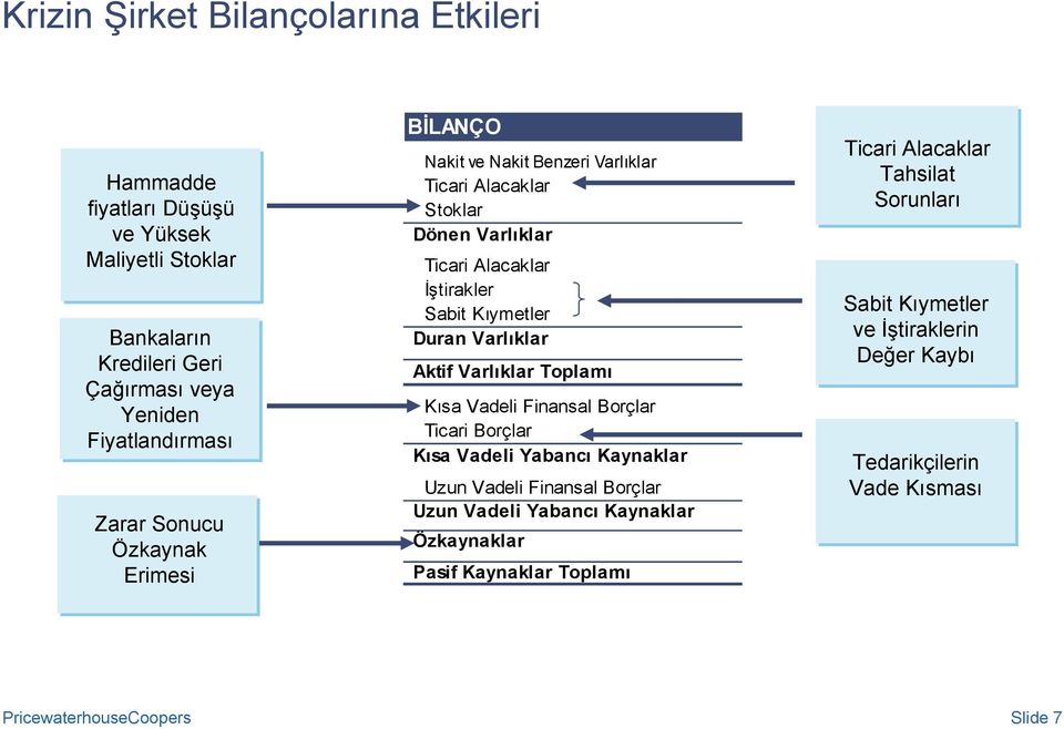 Duran Varlıklar Aktif Varlıklar Toplamı Kısa Vadeli Finansal Borçlar Ticari Borçlar Kısa Vadeli Yabancı Kaynaklar Uzun Vadeli Finansal Borçlar Uzun Vadeli