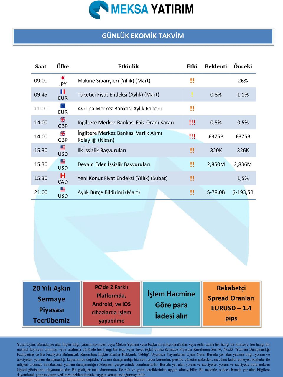 !! 375B 375B İlk İşsizlik Başvuruları 320K 326K Devam Eden İşsizlik Başvuruları 2,850M 2,836M Yeni Konut Fiyat Endeksi (Yıllık)(Şubat) 1,5% Aylık Bütçe Bildirimi (Mart) $-78,0B $-193,5B 20 Yılı Aşkın