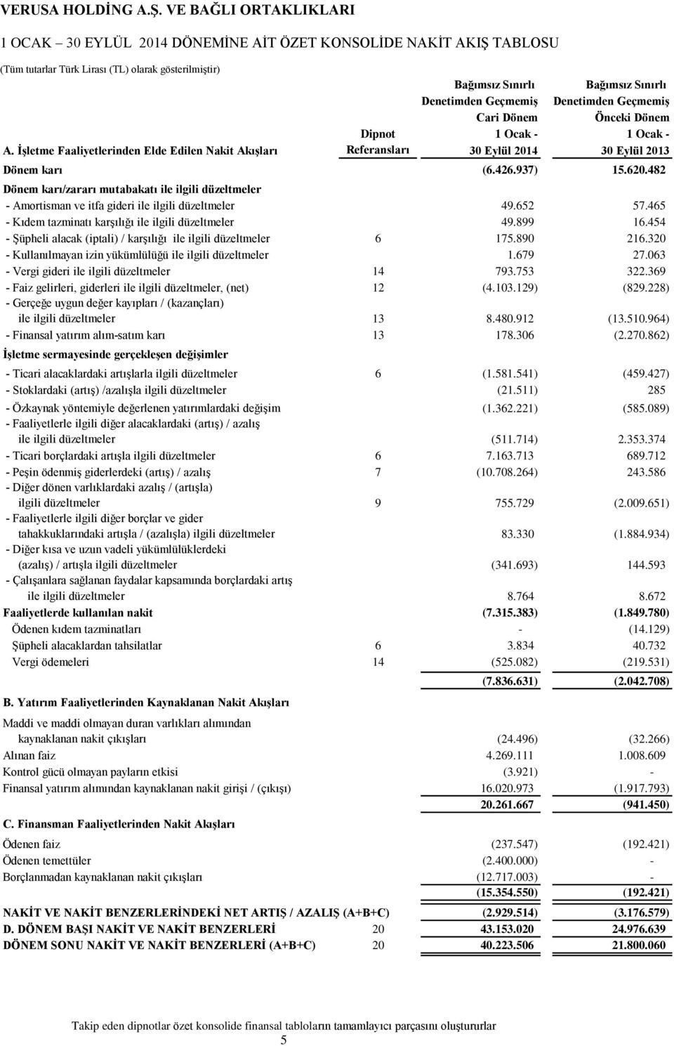 482 Dönem karı/zararı mutabakatı ile ilgili düzeltmeler - Amortisman ve itfa gideri ile ilgili düzeltmeler 49.652 57.465 - Kıdem tazminatı karşılığı ile ilgili düzeltmeler 49.899 16.