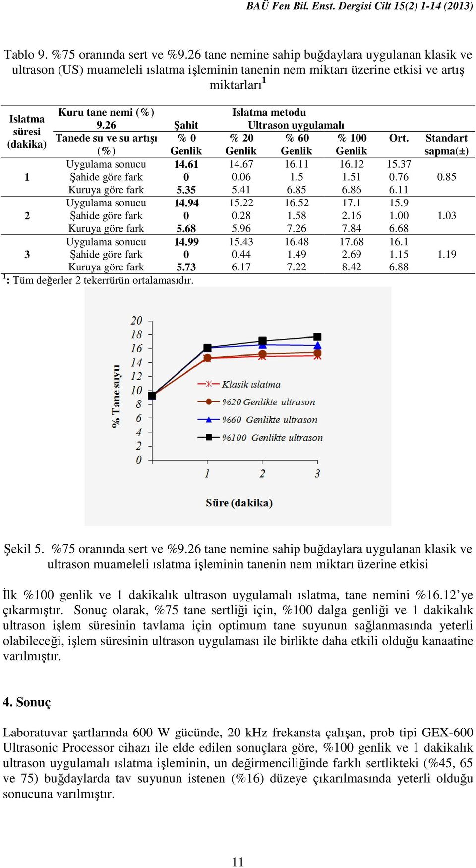 26 Şahit Ultrason uygulamalı süresi Tanede su ve su artışı % 0 % 20 % 60 % 100 Ort. (dakika) Genlik Genlik Genlik Genlik Uygulama sonucu 14.61 14.67 16.11 16.12 15.37 1 Şahide göre fark 0 0.06 1.5 1.