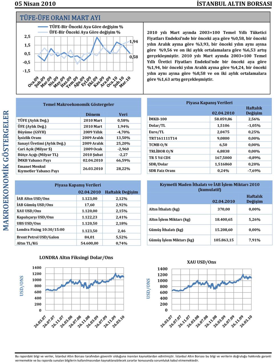 ortalamalara göre %6,53 artış gerçekleşmiştir.