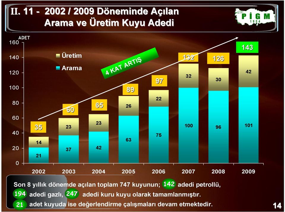 2009 97 132 126 143 Son 8 yıllık dönemde açılan toplam 747 kuyunun; 194 142 adedi petrollü, 225 194 adedi gazlı,