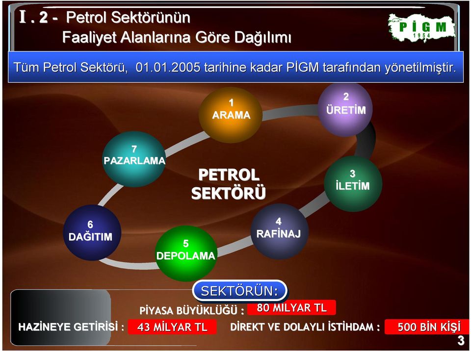 1 ARAMA 2 ÜRETĐM 7 PAZARLAMA PETROL SEKTÖRÜ 3 ĐLETĐM 6 DAĞITIM 5 DEPOLAMA 4 RAFĐNAJ HAZĐNEYE